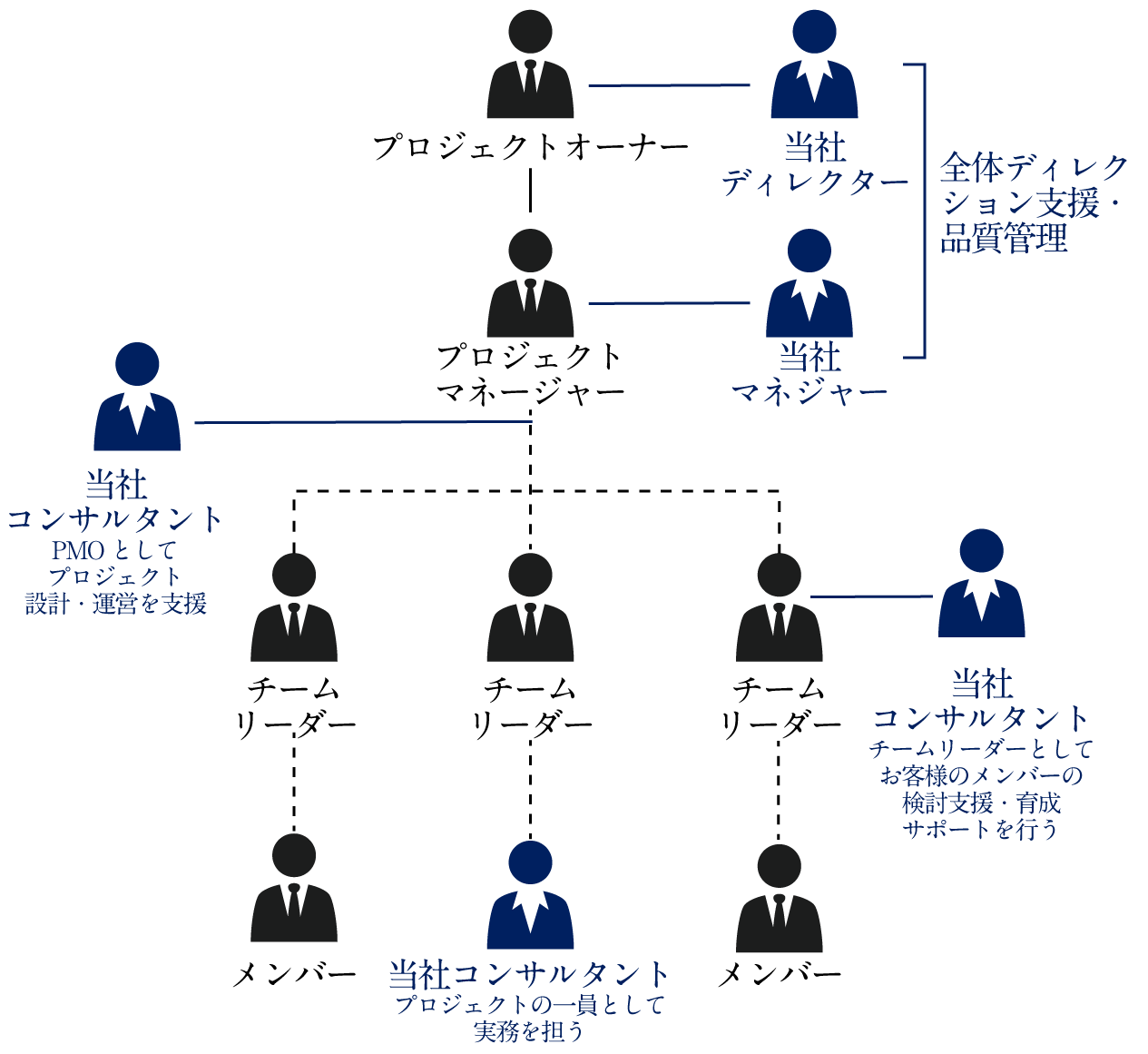 プロジェクト体制図